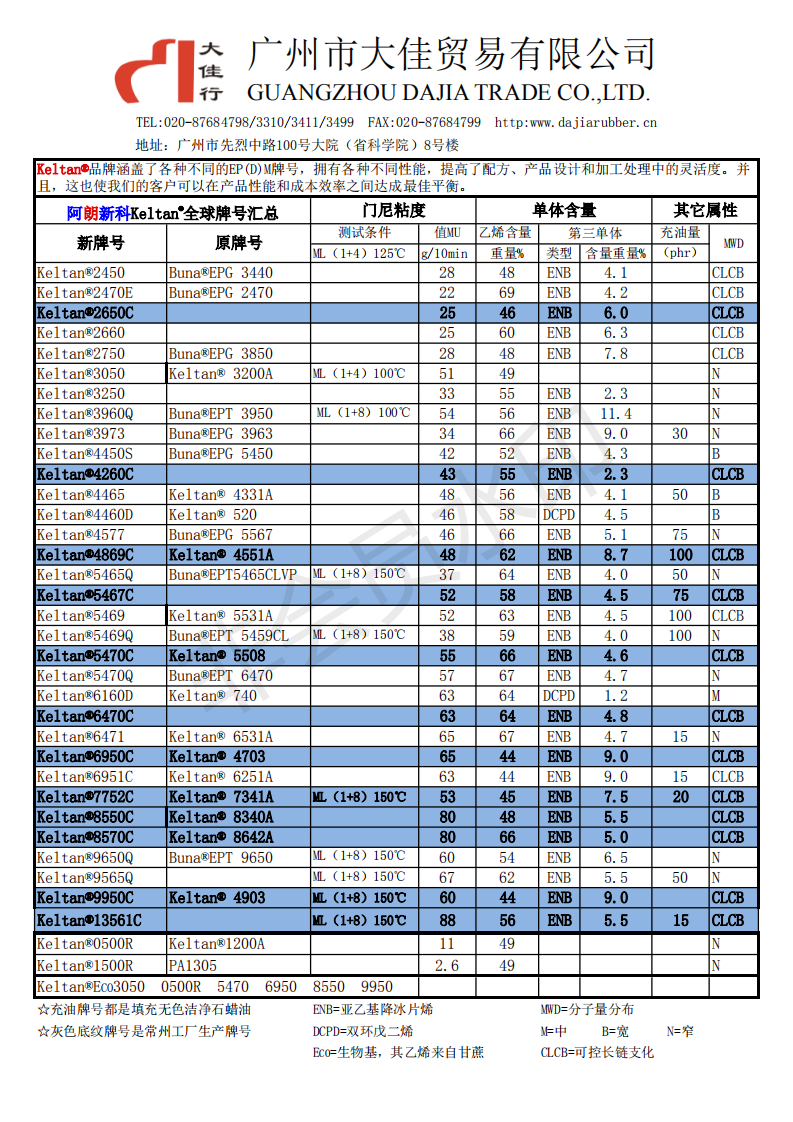 三元乙丙橡胶KELTAN